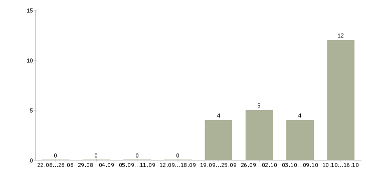 Работа крупной компании требуется менеджер в Туле - Число вакансий в Туле по специальности крупной компании требуется менеджер за 2 месяца