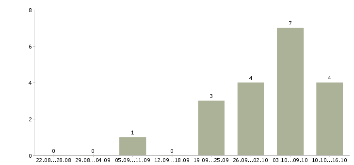 Работа оператор по приему входящих звонков в Туле - Число вакансий в Туле по специальности оператор по приему входящих звонков за 2 месяца