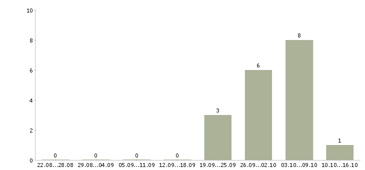 Работа менеджер по расширению рынка в Ульяновске - Число вакансий в Ульяновске по специальности менеджер по расширению рынка за 2 месяца