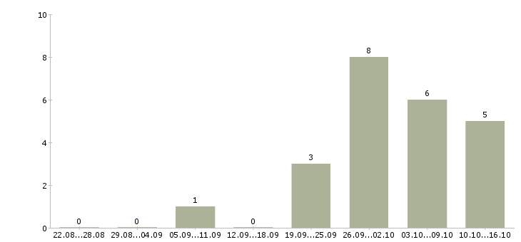 Работа специалист по организации питания в Уфе - Число вакансий в Уфе по специальности специалист по организации питания за 2 месяца