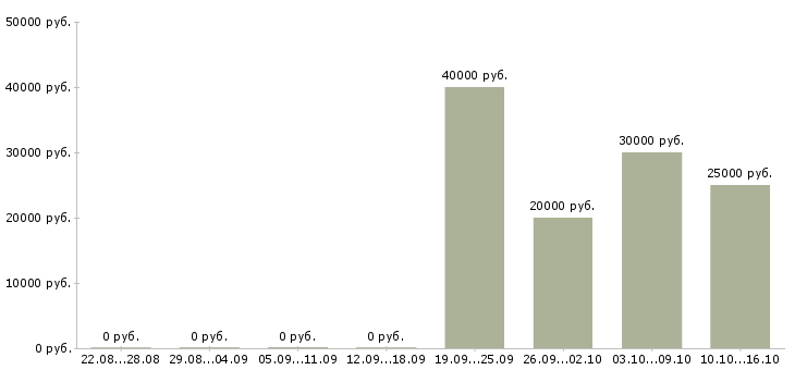 Вакансии администратор по управлению персоналом в Краснодаре - Медиана зарплат администратор по управлению персоналом в Краснодаре за 2 месяца
