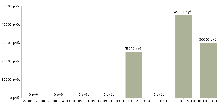 Вакансии бариста в ночь в Москве - Медиана зарплат бариста в ночь в Москве за 2 месяца