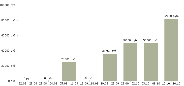 Вакансии бухгалтер управления бухгалтерского учета в Иркутске - Медиана зарплат бухгалтер управления бухгалтерского учета в Иркутске за 2 месяца