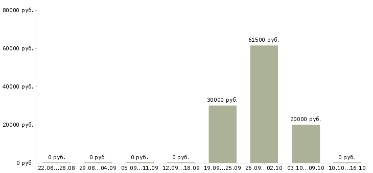 Вакансии грузчик на склад товаров в Кемерово - Медиана зарплат грузчик на склад товаров в Кемерово за 2 месяца