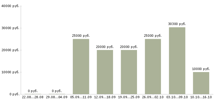Вакансии для новичков через интернет в Вологде - Медиана зарплат для новичков через интернет в Вологде за 2 месяца