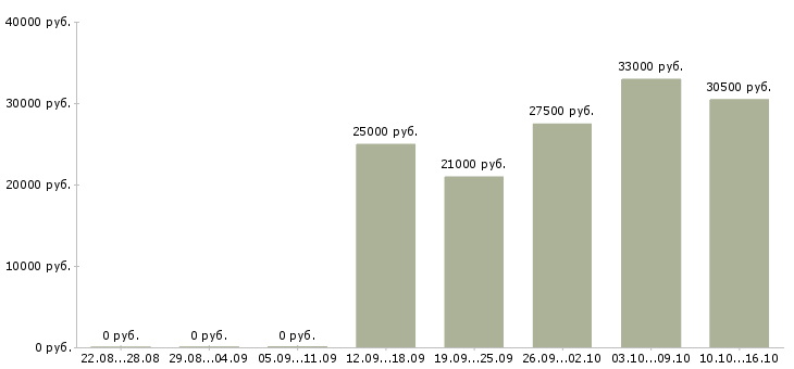 Вакансии для целеустремленных в Обнинске - Медиана зарплат для целеустремленных в Обнинске за 2 месяца