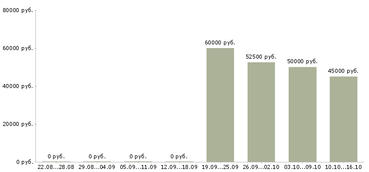Вакансии заместитель главного бухгалтера на производство Санкт-петербург - Медиана зарплат заместитель главного бухгалтера на производство Санкт-петербург за 2 месяца