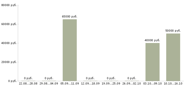 Вакансии инженер программист микроконтроллеров в Москве - Медиана зарплат инженер программист микроконтроллеров в Москве за 2 месяца