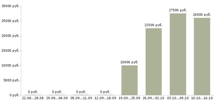 Вакансии ищем сотрудника для работы удаленно Татарстан - Медиана зарплат ищем сотрудника для работы удаленно Татарстан за 2 месяца