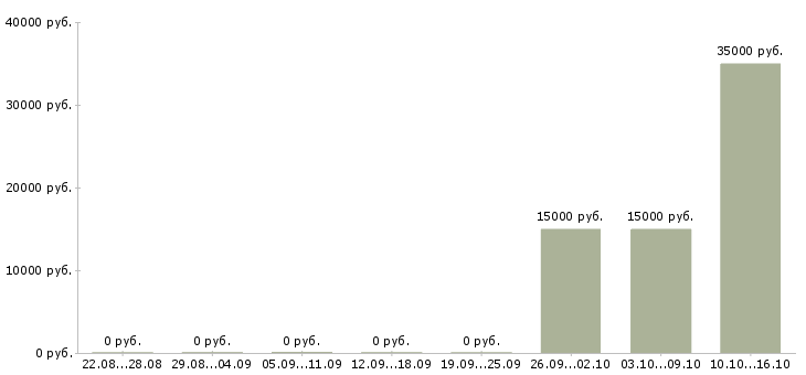 Вакансии консультант в сети интернет в Белгороде - Медиана зарплат консультант в сети интернет в Белгороде за 2 месяца