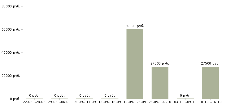 Вакансии консультант с медицинским образованием Чувашия - Медиана зарплат консультант с медицинским образованием Чувашия за 2 месяца