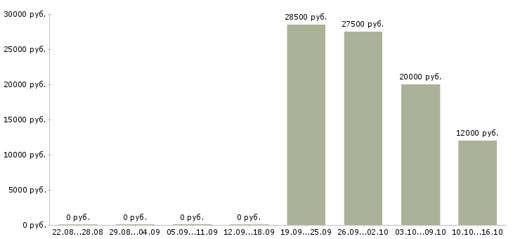 Вакансии менеджер в крупный интернет магазин в Краснодаре - Медиана зарплат менеджер в крупный интернет магазин в Краснодаре за 2 месяца