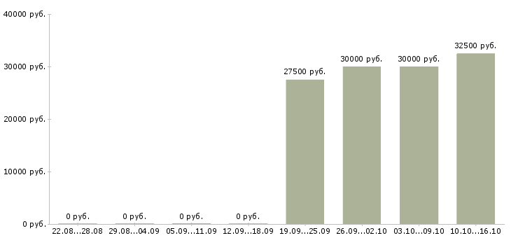 Вакансии менеджер в международную компанию в Оренбурге - Медиана зарплат менеджер в международную компанию в Оренбурге за 2 месяца