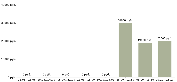 Вакансии менеджер в онлайн компанию в Тюмени - Медиана зарплат менеджер в онлайн компанию в Тюмени за 2 месяца