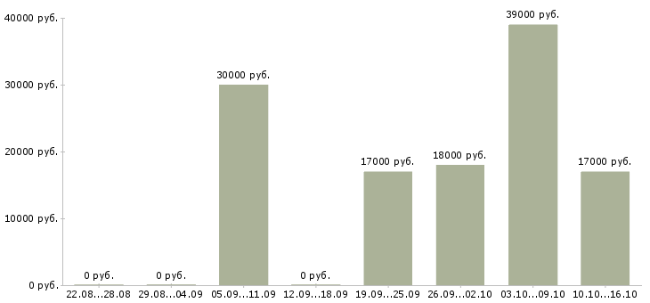 Вакансии менеджер можно без опыта в Брянске - Медиана зарплат менеджер можно без опыта в Брянске за 2 месяца
