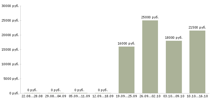 Вакансии менеджер можно без опыта в Ульяновске - Медиана зарплат менеджер можно без опыта в Ульяновске за 2 месяца