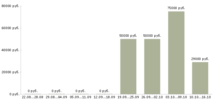Вакансии менеджер отдела интернет продаж в Калуге - Медиана зарплат менеджер отдела интернет продаж в Калуге за 2 месяца