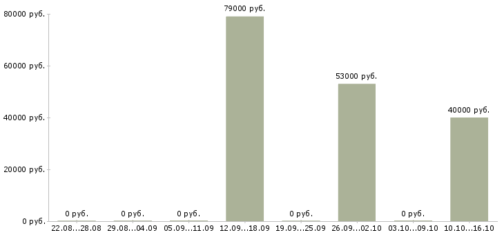 Вакансии менеджер по корпоративному обучению в Солнечногорске - Медиана зарплат менеджер по корпоративному обучению в Солнечногорске за 2 месяца