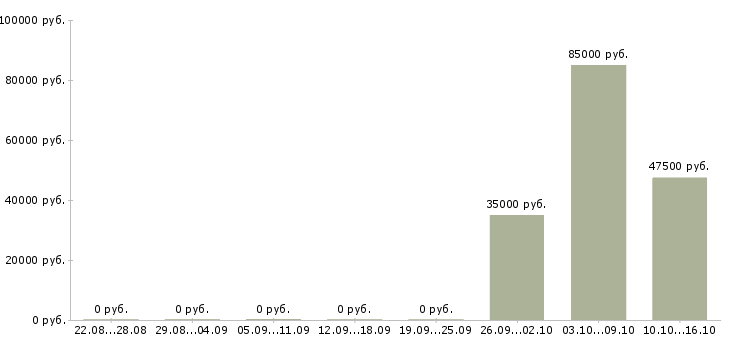 Вакансии менеджер по продажам входных дверей в Москве - Медиана зарплат менеджер по продажам входных дверей в Москве за 2 месяца