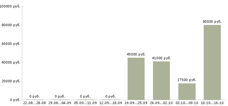 Вакансии менеджер по продажам медицинская компания в Калининграде - Медиана зарплат менеджер по продажам медицинская компания в Калининграде за 2 месяца
