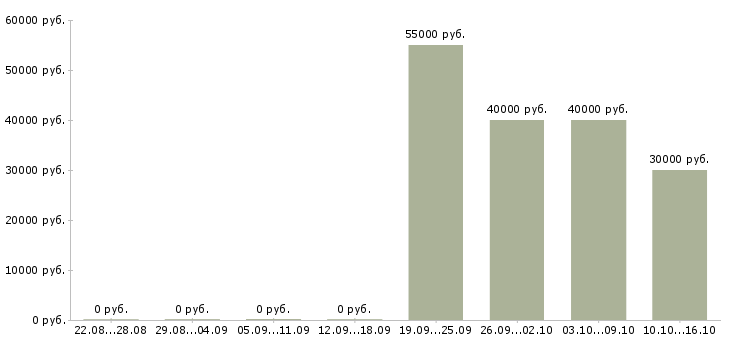 Вакансии менеджер по работе с заказчиком в Твери - Медиана зарплат менеджер по работе с заказчиком в Твери за 2 месяца