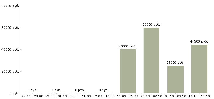 Вакансии менеджер по работе с покупателями в Балашихе - Медиана зарплат менеджер по работе с покупателями в Балашихе за 2 месяца
