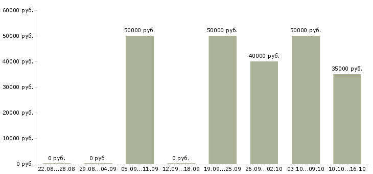 Вакансии менеджер по рекламе без опыта в Краснодаре - Медиана зарплат менеджер по рекламе без опыта в Краснодаре за 2 месяца