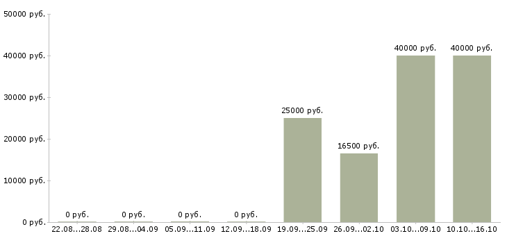 Вакансии менеджер по рекламе в офис в Ульяновске - Медиана зарплат менеджер по рекламе в офис в Ульяновске за 2 месяца