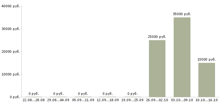 Вакансии менеджер по сопровождению документации в Самаре - Медиана зарплат менеджер по сопровождению документации в Самаре за 2 месяца