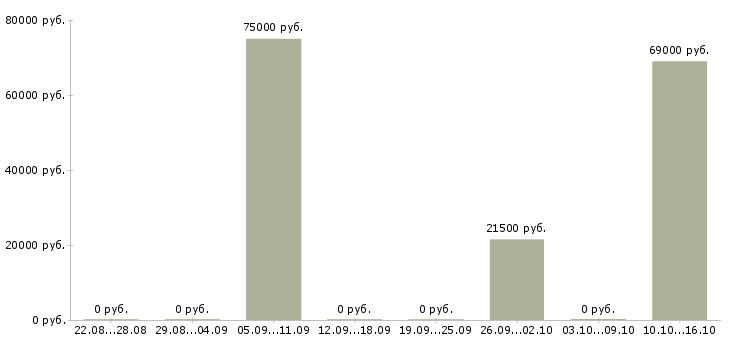 Вакансии менеджер по управлению рисками в Екатеринбурге - Медиана зарплат менеджер по управлению рисками в Екатеринбурге за 2 месяца