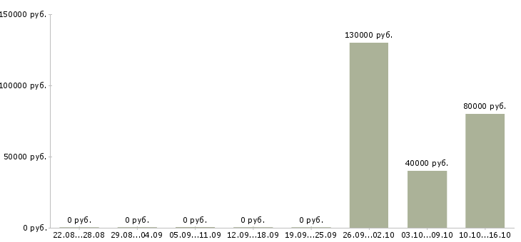 Вакансии менеджер с личным автомобилем в Кургане - Медиана зарплат менеджер с личным автомобилем в Кургане за 2 месяца