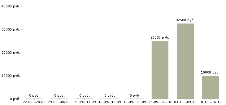 Вакансии на компьютере через интернет в Туле - Медиана зарплат на компьютере через интернет в Туле за 2 месяца