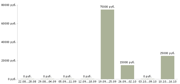 Вакансии начальник отдела корпоративного бизнеса в Хабаровске - Медиана зарплат начальник отдела корпоративного бизнеса в Хабаровске за 2 месяца
