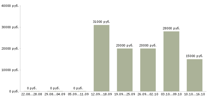 Вакансии онлайн сотрудник на дому в Костроме - Медиана зарплат онлайн сотрудник на дому в Костроме за 2 месяца