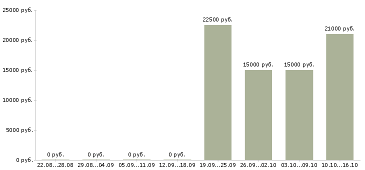 Вакансии оператор пк на телефоне в Ульяновске - Медиана зарплат оператор пк на телефоне в Ульяновске за 2 месяца