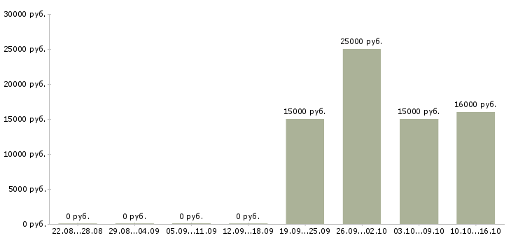 Вакансии оператор пк по интернету в Липецке - Медиана зарплат оператор пк по интернету в Липецке за 2 месяца