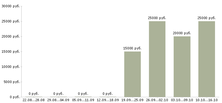 Вакансии официальный заработок в интернете в Владимире - Медиана зарплат официальный заработок в интернете в Владимире за 2 месяца