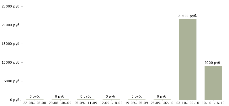 Вакансии охранник торгового объекта Башкортостан - Медиана зарплат охранник торгового объекта Башкортостан за 2 месяца