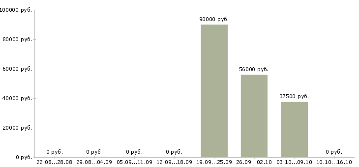Вакансии повар в столовую с питанием Нижний новгород - Медиана зарплат повар в столовую с питанием Нижний новгород за 2 месяца