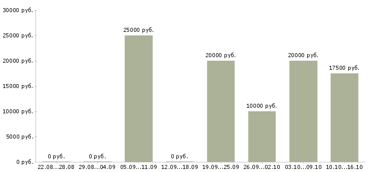 Вакансии подработка с обучением в Бийске - Медиана зарплат подработка с обучением в Бийске за 2 месяца