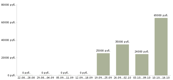 Вакансии подработка с обучением в Коломне - Медиана зарплат подработка с обучением в Коломне за 2 месяца