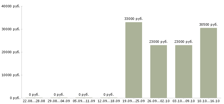 Вакансии продавец в салон мобильной связи Карелия - Медиана зарплат продавец в салон мобильной связи Карелия за 2 месяца