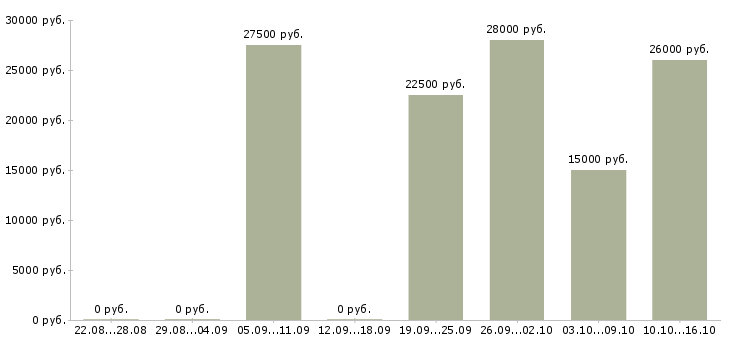 Вакансии продавец консультант мобильной связи в Оренбурге - Медиана зарплат продавец консультант мобильной связи в Оренбурге за 2 месяца