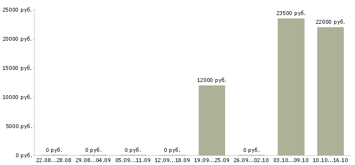 Вакансии продавец консультант товары для дома в Казани - Медиана зарплат продавец консультант товары для дома в Казани за 2 месяца