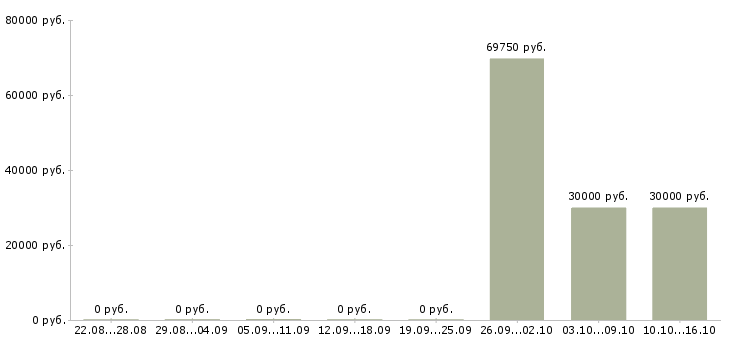 Вакансии рабочий смр в Перми - Медиана зарплат рабочий смр в Перми за 2 месяца