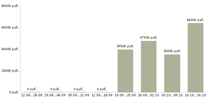 Вакансии разнорабочий еженедельные выплаты в Саратове - Медиана зарплат разнорабочий еженедельные выплаты в Саратове за 2 месяца