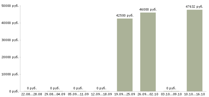 Вакансии руководитель группы менеджеров по продажам в Красноярске - Медиана зарплат руководитель группы менеджеров по продажам в Красноярске за 2 месяца