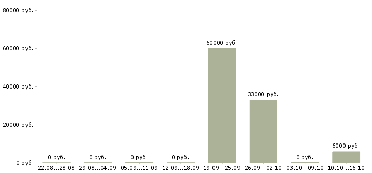 Вакансии руководитель по работе с агентами в Перми - Медиана зарплат руководитель по работе с агентами в Перми за 2 месяца