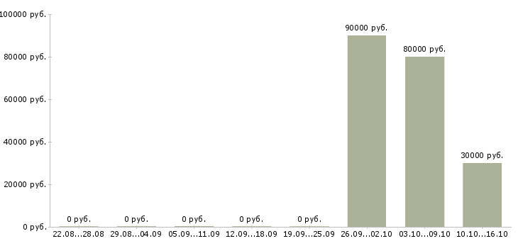 Вакансии сварщик на объект в Калининграде - Медиана зарплат сварщик на объект в Калининграде за 2 месяца