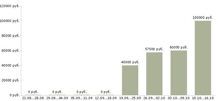 Вакансии сотрудник в спортивный магазин Ростов-на-дону - Медиана зарплат сотрудник в спортивный магазин Ростов-на-дону за 2 месяца